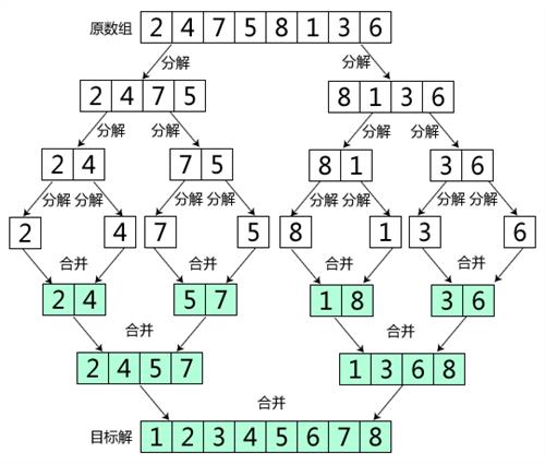 merge-insertion