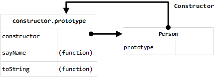 prototype-of-constructor
