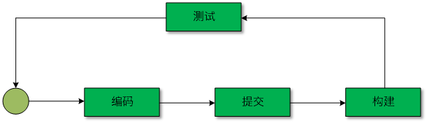 CI