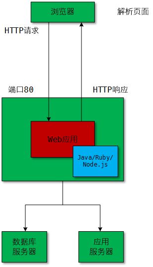 服务端架构